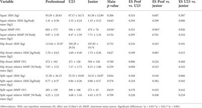 Comparative analysis of endurance, strength and body composition indicators in professional, under-23 and junior cyclists